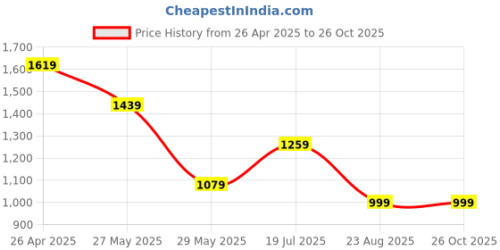 tatacliq.com Madame Blue Cotton Relaxed Fit Solid Jeans madame Price History Graph from 26 Apr 2025 to 26 Oct 2025