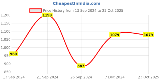 tatacliq.com MADAME Blue Cotton Skinny Fit High Rise Jeans madame Price History Graph from 13 Sep 2024 to 23 Oct 2025