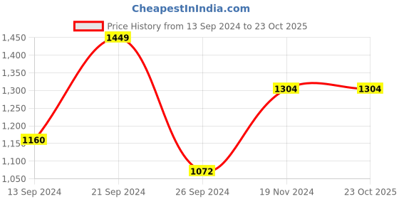 tatacliq.com MADAME Blue Cotton Skinny Fit Mid Rise Jeans madame Price History Graph from 13 Sep 2024 to 23 Oct 2025