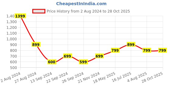 tatacliq.com MADAME Blue Cotton Slim Fit Crop Top madame Price History Graph from 2 Aug 2024 to 27 Oct 2025