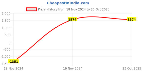 tatacliq.com MADAME Blue Cotton Solid Dungarees madame Price History Graph from 18 Nov 2024 to 22 Oct 2025