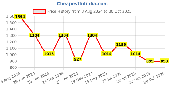 tatacliq.com MADAME Blue Cotton Straight Fit Mid Rise Jeans madame Price History Graph from 3 Aug 2024 to 30 Oct 2025