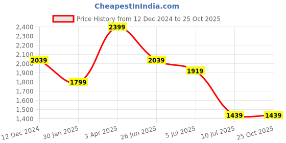 tatacliq.com MADAME Blue Cotton Straight Fit Mid Rise Jeans madame Price History Graph from 12 Dec 2024 to 22 Oct 2025