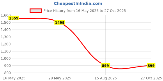 tatacliq.com MADAME Blue Cotton Straight Fit Mid Rise Jeans madame Price History Graph from 16 May 2025 to 27 Oct 2025