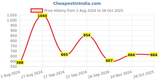 tatacliq.com MADAME Blue Cotton Striped Crop Shirt madame Price History Graph from 2 Aug 2024 to 27 Oct 2025