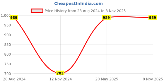 tatacliq.com MADAME Blue Cotton Striped Shirt madame Price History Graph from 28 Aug 2024 to 3 Nov 2025