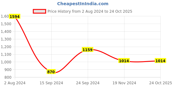 tatacliq.com MADAME Blue Denim Flared Fit Mid Rise Jeans madame Price History Graph from 2 Aug 2024 to 23 Oct 2025