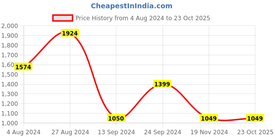 tatacliq.com MADAME Blue Denim Regular Fit Denim Jacket madame Price History Graph from 4 Aug 2024 to 22 Oct 2025