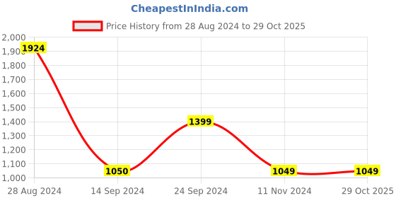 tatacliq.com MADAME Blue Denim Regular Fit Denim Jacket madame Price History Graph from 28 Aug 2024 to 29 Oct 2025