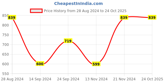 tatacliq.com MADAME Blue Denim Regular Fit Jeans madame Price History Graph from 28 Aug 2024 to 23 Oct 2025