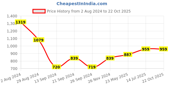 tatacliq.com MADAME Blue Denim Shorts madame Price History Graph from 2 Aug 2024 to 21 Oct 2025
