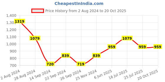 tatacliq.com MADAME Blue Denim Shorts madame Price History Graph from 2 Aug 2024 to 20 Oct 2025