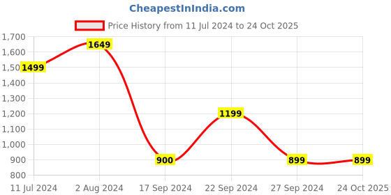 tatacliq.com MADAME Blue Denim Slim Fit Mid Rise Jeans madame Price History Graph from 11 Jul 2024 to 23 Oct 2025