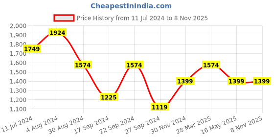 tatacliq.com MADAME Blue Denim Straight Fit Mid Rise Jeans madame Price History Graph from 11 Jul 2024 to 2 Nov 2025