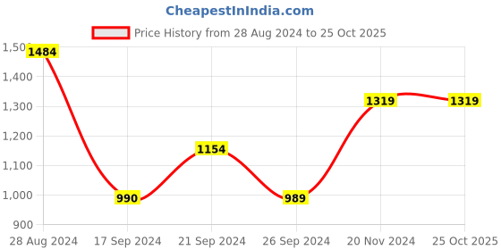 tatacliq.com MADAME Blue Denim Straight Fit Mid Rise Jeans madame Price History Graph from 28 Aug 2024 to 24 Oct 2025