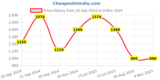 tatacliq.com MADAME Blue Denim Straight Fit Mid Rise Jeans madame Price History Graph from 16 Sep 2024 to 4 Nov 2025
