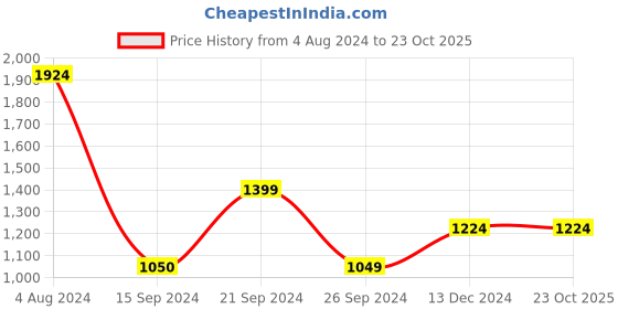 tatacliq.com MADAME Blue Distressed Denim Jeans madame Price History Graph from 4 Aug 2024 to 22 Oct 2025
