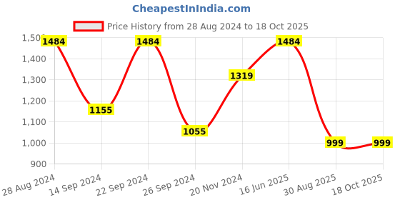 tatacliq.com MADAME Blue Distressed Mid rise Jeans madame Price History Graph from 28 Aug 2024 to 18 Oct 2025
