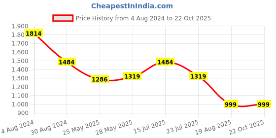 tatacliq.com MADAME Blue Distressed Slim Fit Mid Rise Jeans madame Price History Graph from 4 Aug 2024 to 22 Oct 2025