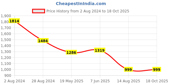tatacliq.com MADAME Blue Distressed Slim Fit Mid Rise Jeans madame Price History Graph from 2 Aug 2024 to 18 Oct 2025