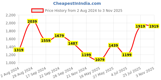 tatacliq.com MADAME Blue Graphic Print Hoodie madame Price History Graph from 2 Aug 2024 to 2 Nov 2025