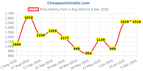 tatacliq.com MADAME Blue Graphic Print Sweatshirt madame Price History Graph from 2 Aug 2024 to 4 Dec 2025