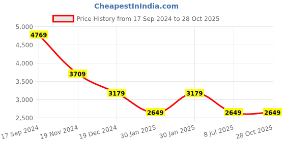 tatacliq.com MADAME Blue Maxi Co-Ord Set madame Price History Graph from 17 Sep 2024 to 28 Oct 2025