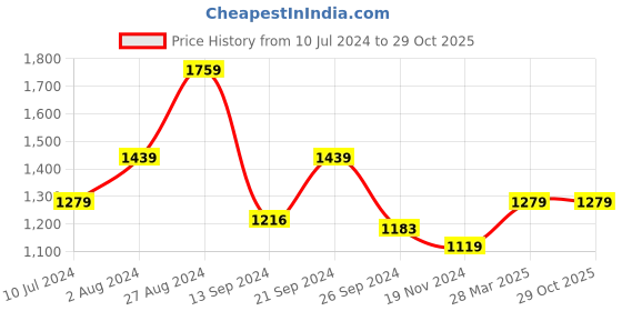 tatacliq.com MADAME Blue Mid Rise Jeans madame Price History Graph from 10 Jul 2024 to 29 Oct 2025