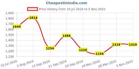 tatacliq.com MADAME Blue Mid Rise Jeans madame Price History Graph from 10 Jul 2024 to 3 Nov 2025