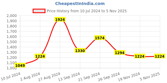 tatacliq.com MADAME Blue Mid Rise Jeans madame Price History Graph from 10 Jul 2024 to 3 Nov 2025
