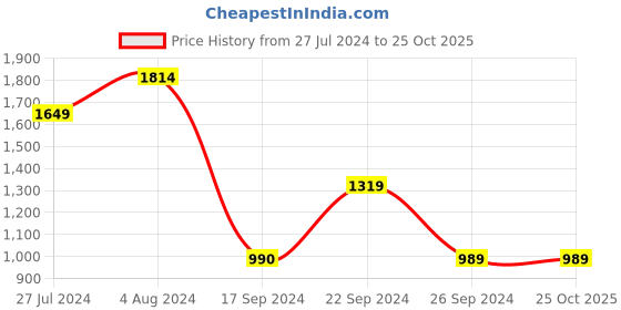 tatacliq.com MADAME Blue Mid Rise Jeans madame Price History Graph from 27 Jul 2024 to 24 Oct 2025
