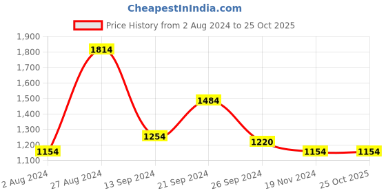 tatacliq.com MADAME Blue Mid Rise Jeans madame Price History Graph from 2 Aug 2024 to 24 Oct 2025