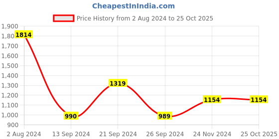 tatacliq.com MADAME Blue Mid Rise Jeans madame Price History Graph from 2 Aug 2024 to 24 Oct 2025