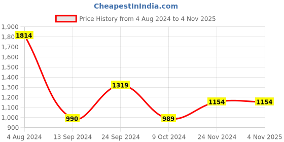 tatacliq.com MADAME Blue Mid Rise Jeans madame Price History Graph from 4 Aug 2024 to 3 Nov 2025