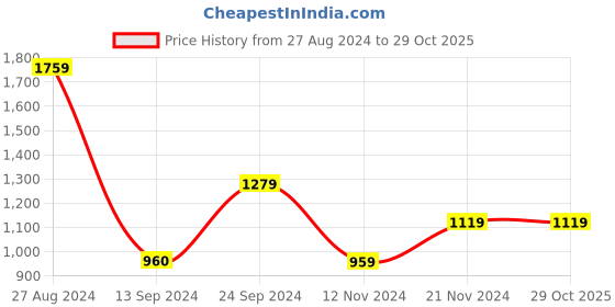 tatacliq.com MADAME Blue Mid Rise Jeans madame Price History Graph from 27 Aug 2024 to 29 Oct 2025