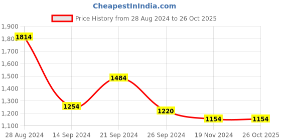 tatacliq.com MADAME Blue Mid Rise Jeans madame Price History Graph from 28 Aug 2024 to 26 Oct 2025