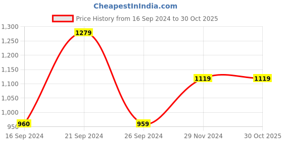 tatacliq.com MADAME Blue Mid Rise Jeans madame Price History Graph from 16 Sep 2024 to 29 Oct 2025