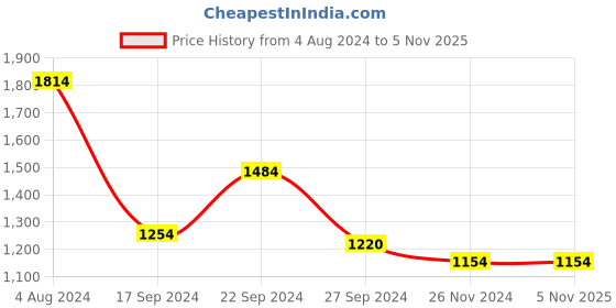 tatacliq.com MADAME Blue Mid Rise Trousers madame Price History Graph from 4 Aug 2024 to 4 Nov 2025