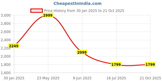 tatacliq.com MADAME Blue Plain Mid rise Jeans madame Price History Graph from 30 Jan 2025 to 21 Oct 2025