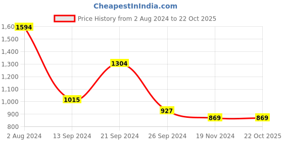 tatacliq.com MADAME Blue Printed A-Line Dress madame Price History Graph from 2 Aug 2024 to 22 Oct 2025