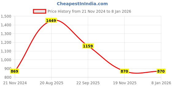 tatacliq.com MADAME Blue Printed A-Line Dress madame Price History Graph from 21 Nov 2024 to 5 Jan 2026