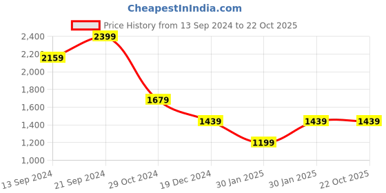 tatacliq.com MADAME Blue Printed Bodycon Dress madame Price History Graph from 13 Sep 2024 to 22 Oct 2025