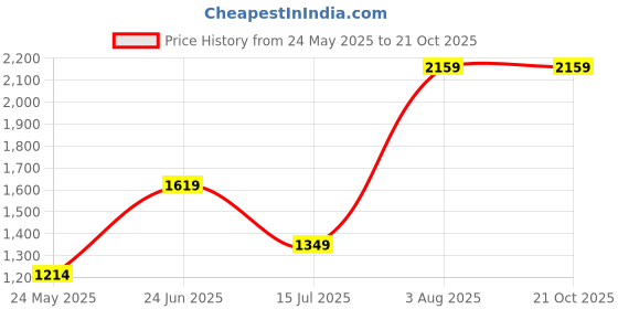tatacliq.com MADAME Blue Printed Cardigan madame Price History Graph from 24 May 2025 to 21 Oct 2025