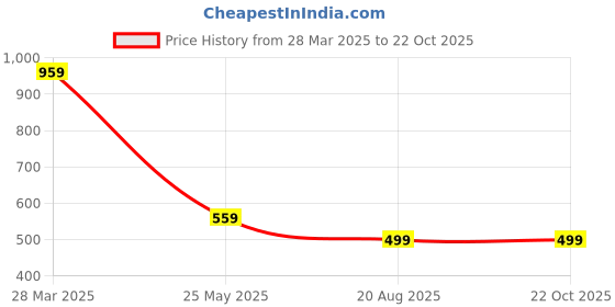tatacliq.com MADAME Blue Printed Crop Top madame Price History Graph from 28 Mar 2025 to 22 Oct 2025