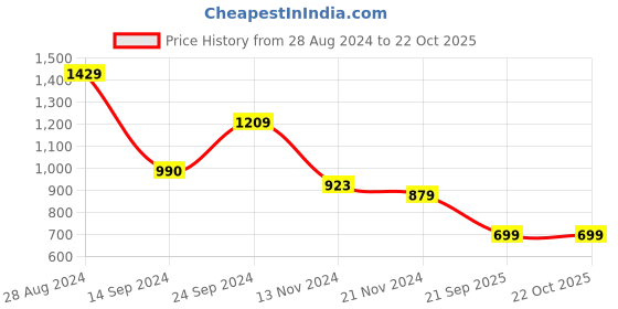 tatacliq.com MADAME Blue Printed Shirt madame Price History Graph from 28 Aug 2024 to 22 Oct 2025