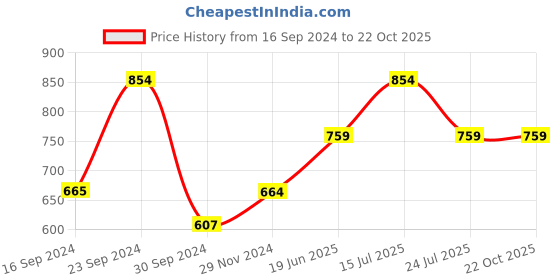 tatacliq.com MADAME Blue Printed Shirt madame Price History Graph from 16 Sep 2024 to 21 Oct 2025