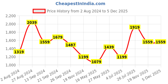 tatacliq.com MADAME Blue Printed Sweatshirt madame Price History Graph from 2 Aug 2024 to 5 Dec 2025