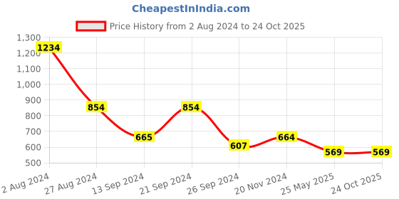 tatacliq.com MADAME Blue Regular Fit Crop Top madame Price History Graph from 2 Aug 2024 to 24 Oct 2025