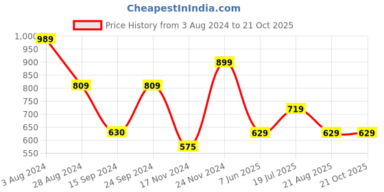tatacliq.com MADAME Blue Regular Fit Crop Top madame Price History Graph from 3 Aug 2024 to 20 Oct 2025