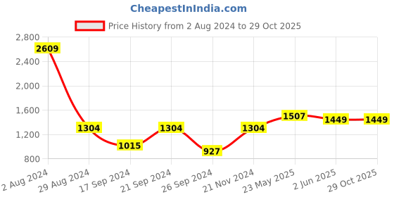 tatacliq.com MADAME Blue Regular Fit Mid Rise Jeans madame Price History Graph from 2 Aug 2024 to 28 Oct 2025